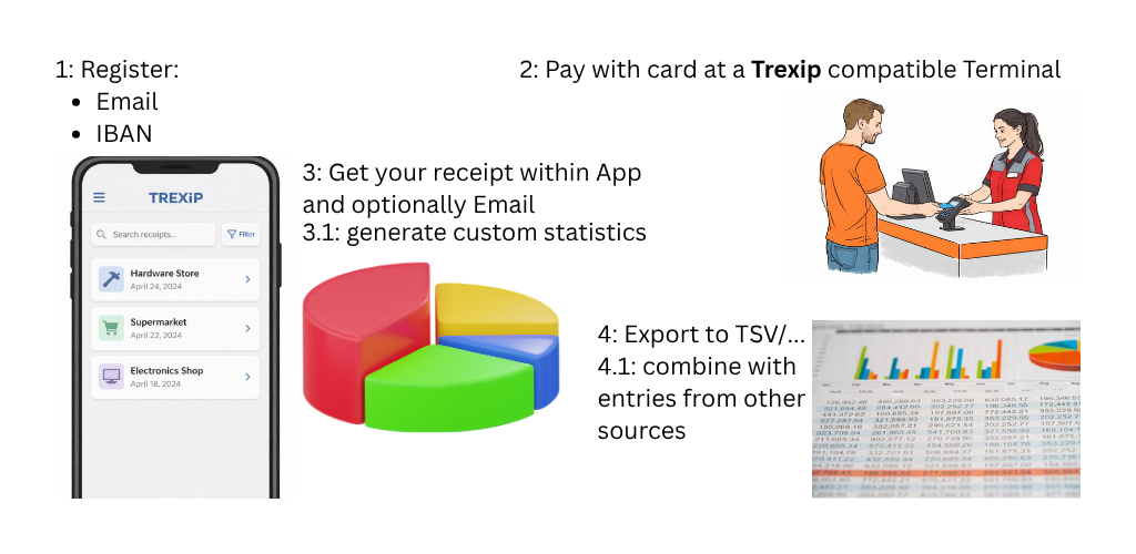 Trexip concept infographic showing onboarding, payment, receipt delivery, analysis, and export.